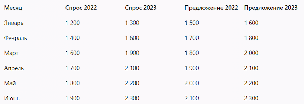 Динамика спроса и предложения на рынке труда в России в первой половине 2022-2023 годов (тыс. чел.) По данным stats.hh.ru