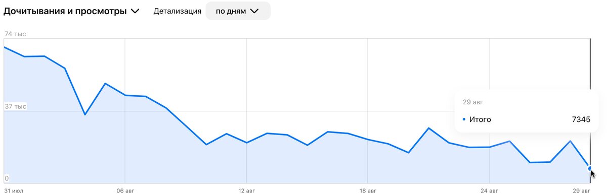 Снижение просмотров на моем канале