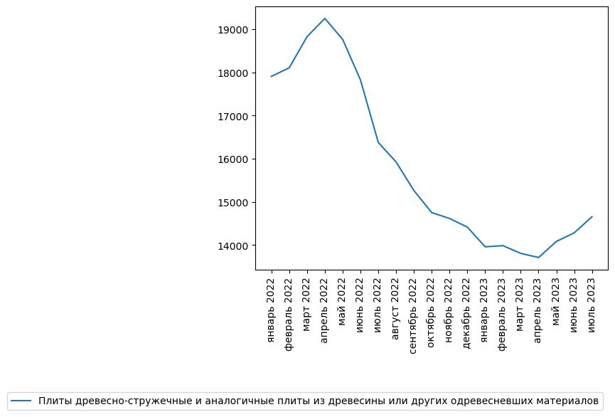 Обзор российского рынка древесно-стружечных плит (ДСП). Июль 2023 ...