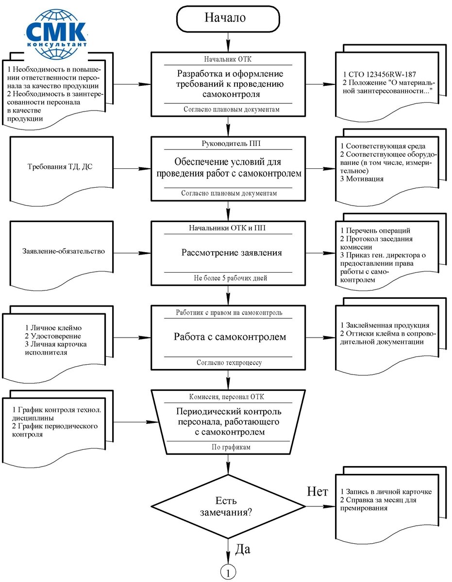 33.7 СМК без секретов. Самоконтроль изготовленной продукции |  СМК-консультант | Дзен