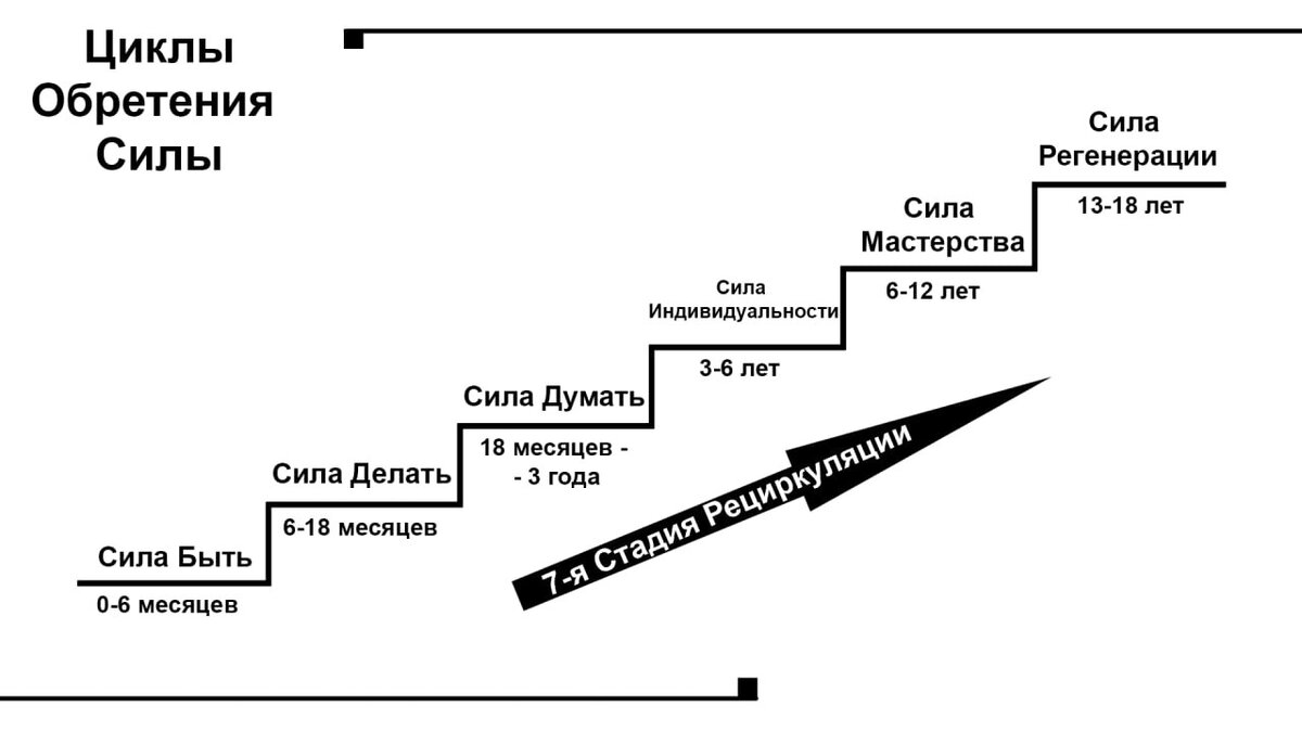 Цикл сила трех