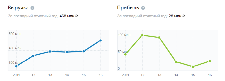 
Финансовый анализ ООО "Перестрой-ка!" за 2012-1016 годы по данным из открытых источников. 
