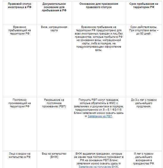 115 фз о правовом положении граждан