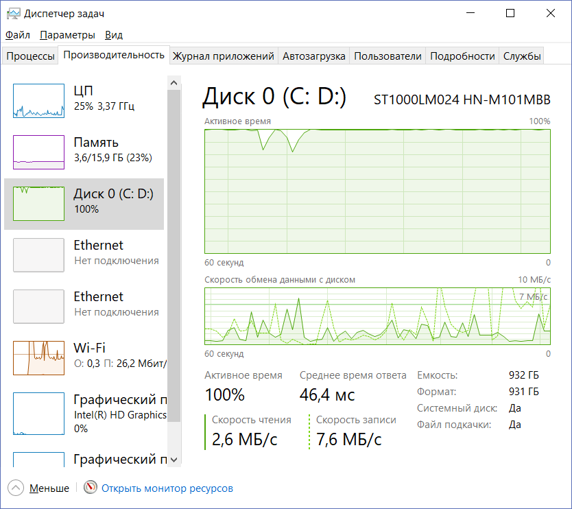 Вкладка производительность, позволяет рассмотреть загруженность ПК.