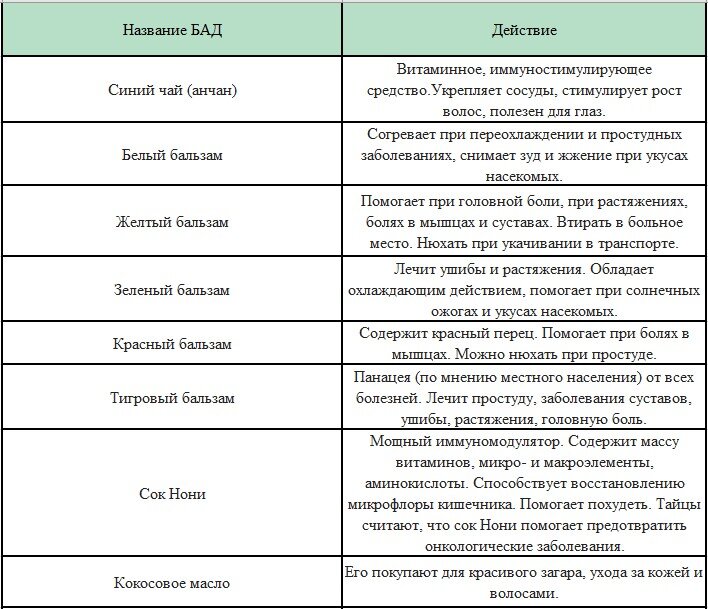 Витамины бады в аптеках. Биологически активные добавки к пище. Бад лекарства список. Бад лекарства список. Витамины бады в аптеках.