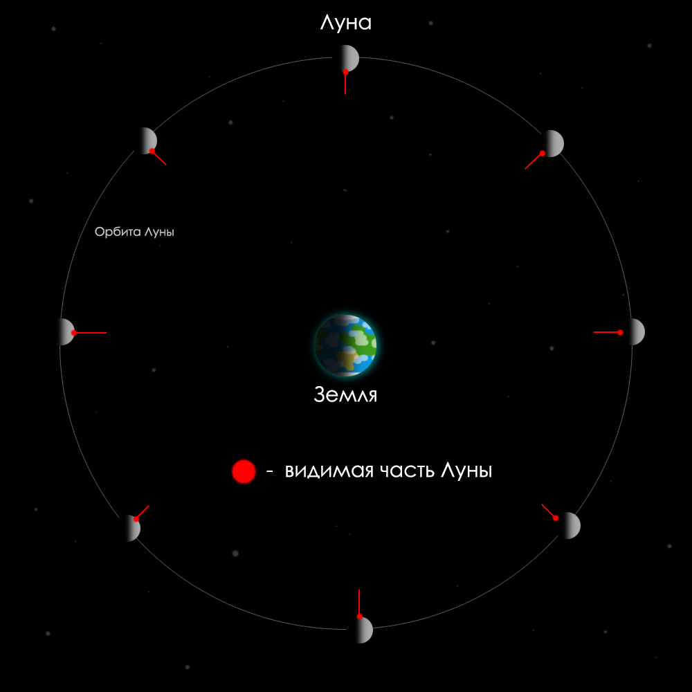 Иллюстрация дневного цикла на Луне