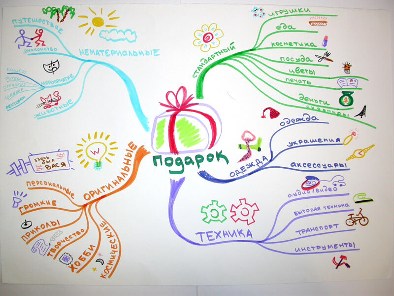 Где нарисовать mind map