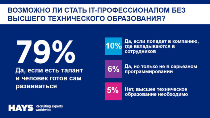 Опрос IT-специалистов.
