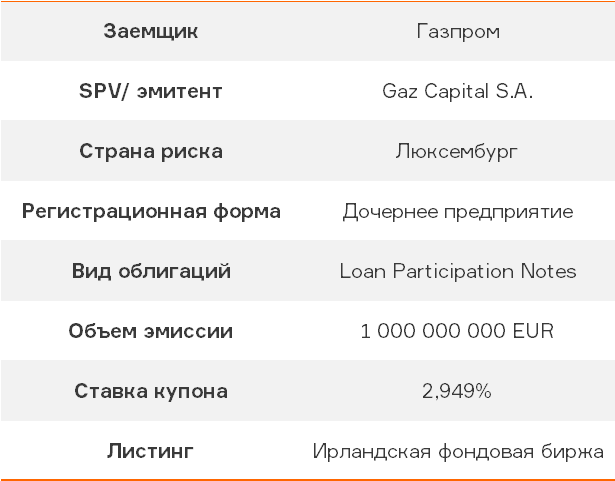 Источник: Cbonds