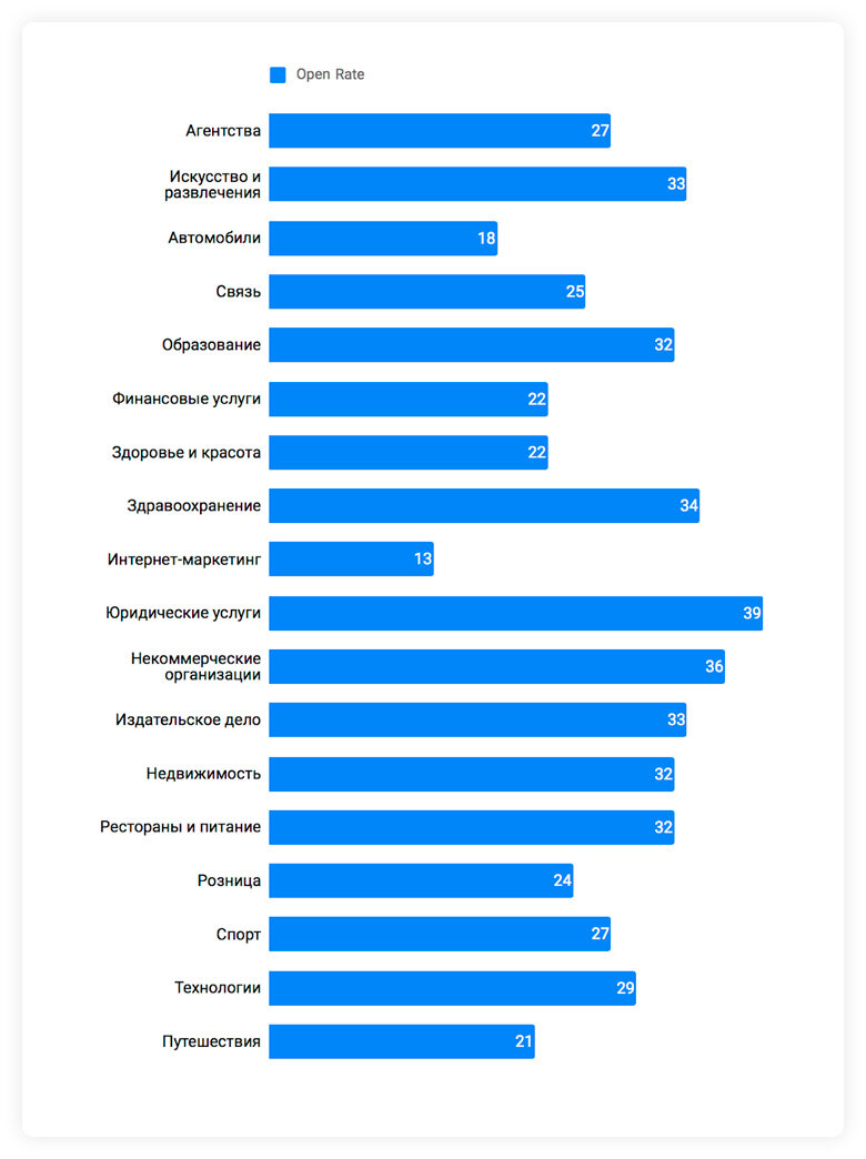 метрика open rate. Open rate. Open rate рассылка. список топ мониторов. показатели open rate.