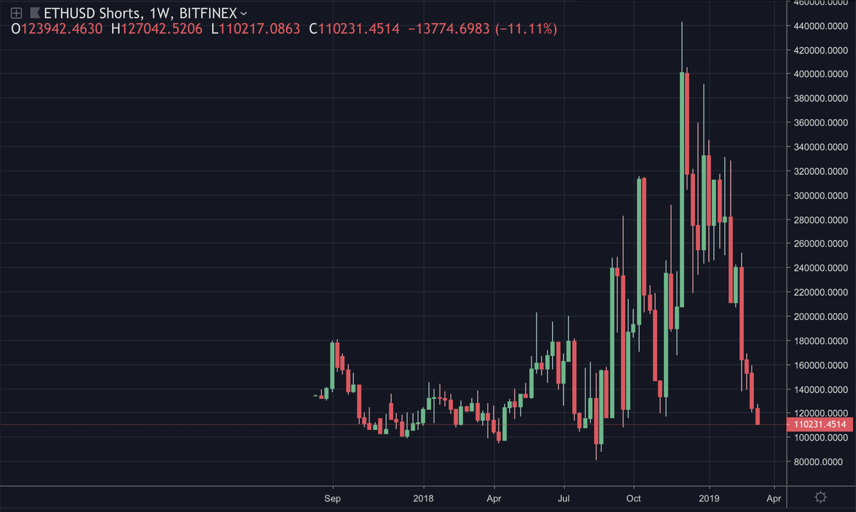 Шорты Ethereum опустились почти до исторического минимума, март 2019 года.