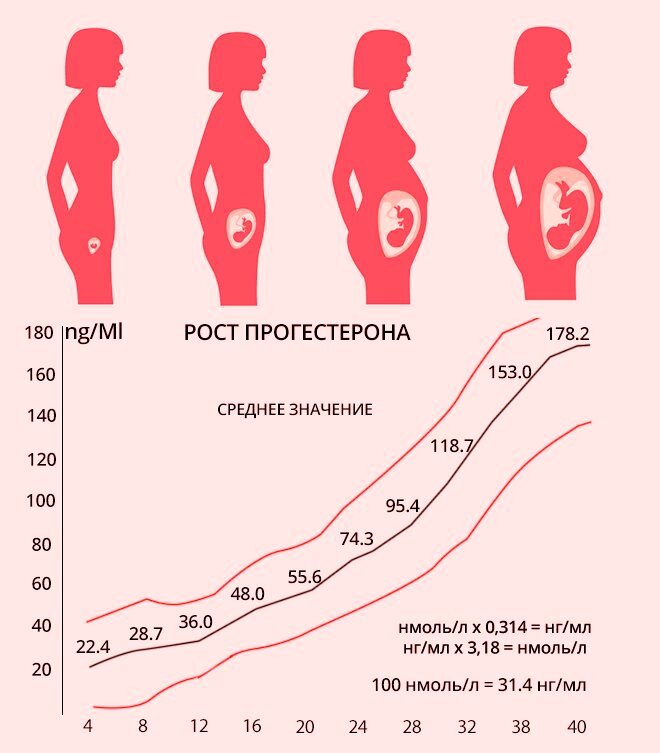 Низкий прогестерон при беременности