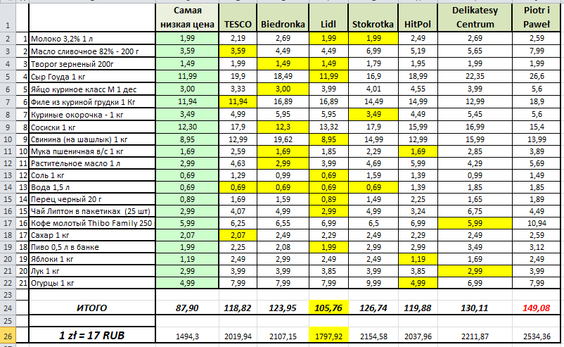 Нижняя строка - цены в RUB!  Для справки: 1USD=3,81 zł. Желтым выделены самые выгодные предложения.
