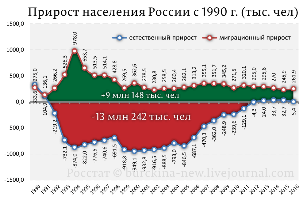 Почему численность растет. Население России график с 1990. Динамика прироста населения в России по годам. График численности населения России по годам. Таблица роста населения России по годам.