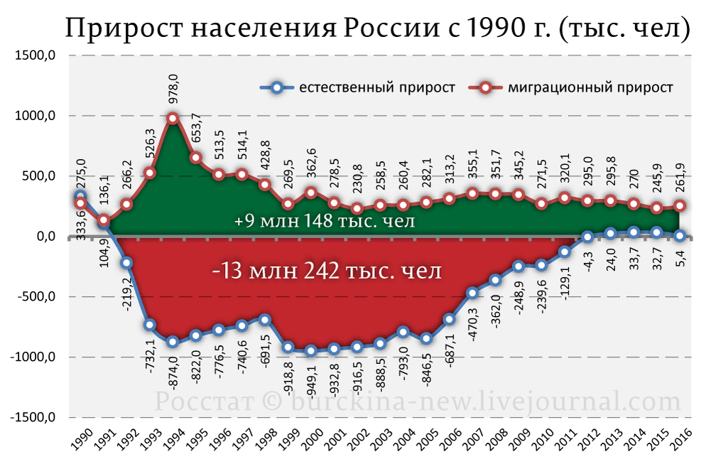 Прирост от 0