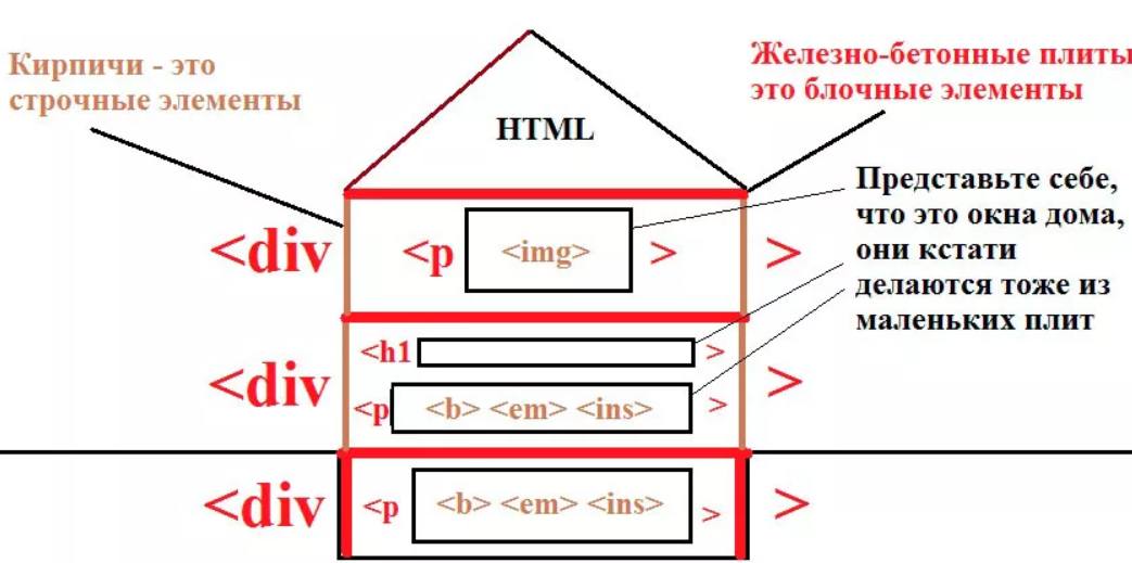 Блок в тексте html. Блочные и строчные элементы. Строчные элементы html. Блочные элементы html. Блочные и строчные Теги html