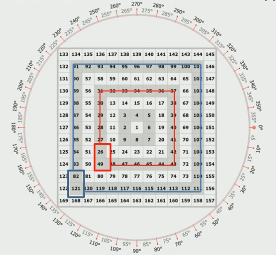 Числа в квадрате Ганна располагаются по часовой стрелке