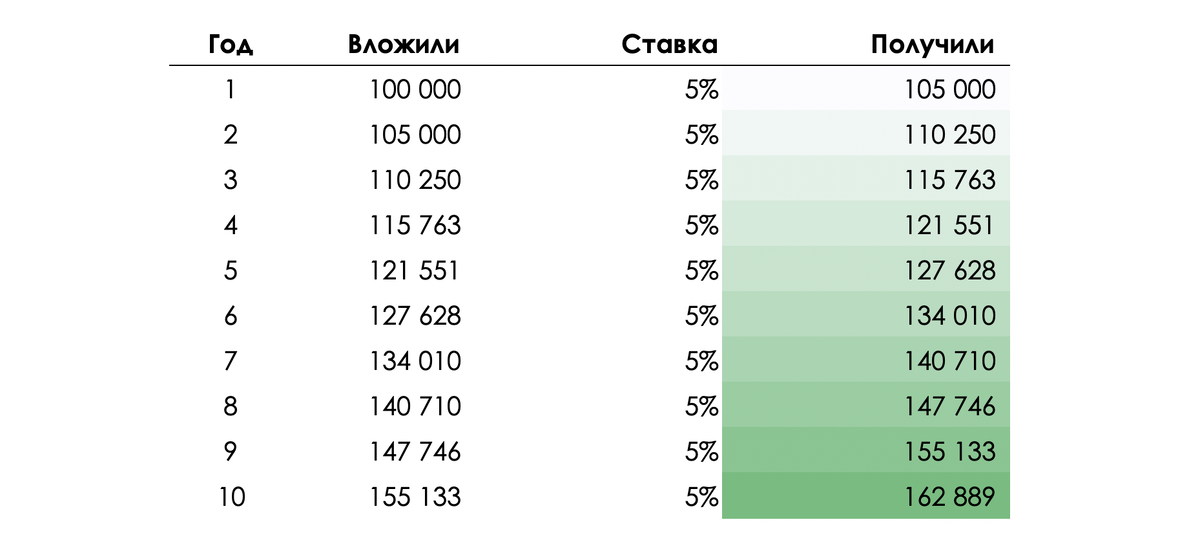 Вклад на 100000 рублей на 10 лет под сложный процент