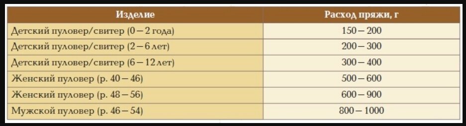 Сколько граммов пряжи. Таблица расчёта пряжи на изделие. Как посчитать сколько нужно пряжи на изделие. Таблица расхода пряжи по размерам. Таблица расчета пряжи для вязания.