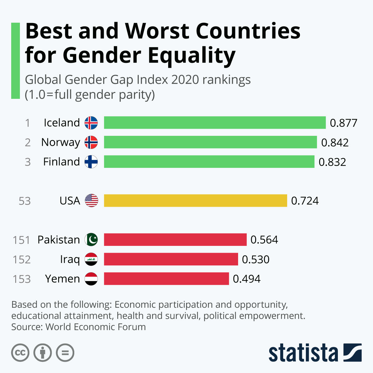 Рейтинг стран по гендерному равенству, графика statista.com, данные World Economic Forum