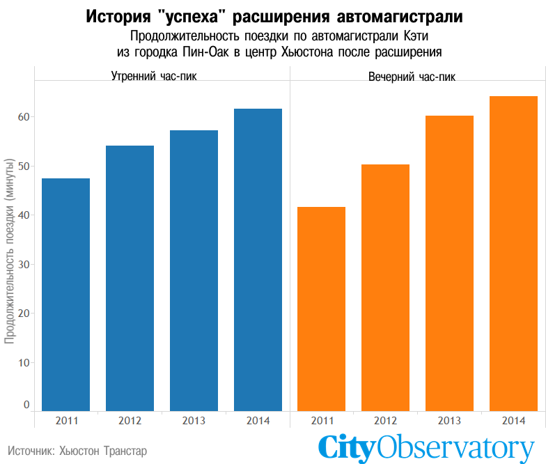 Дорогостоящее расширение дорог убивает пешеходные связи и катализирует пробки
