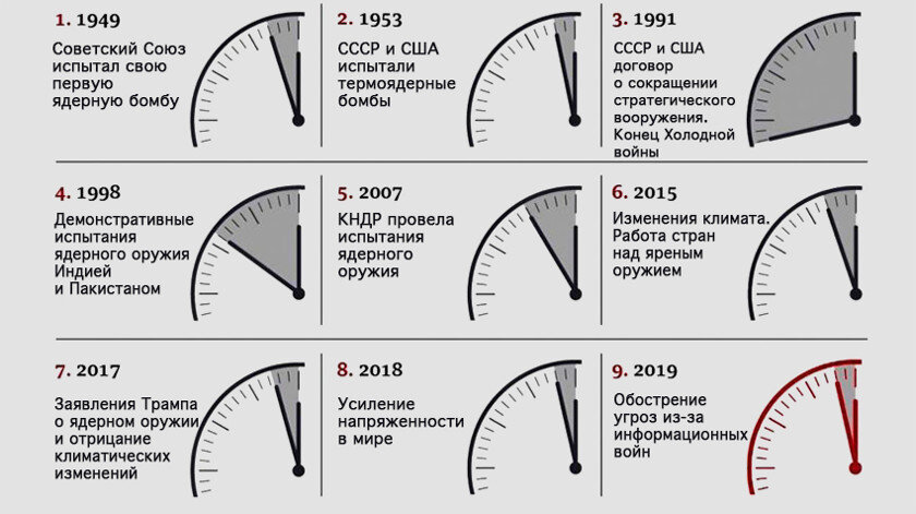 Часы судного дня.