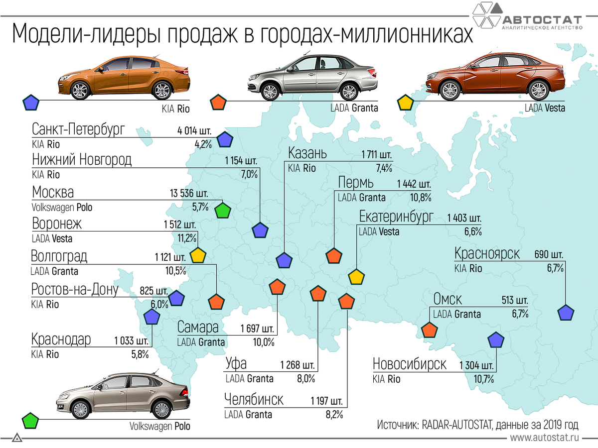 Исследование компании "Автостат" (www.autostat.ru)