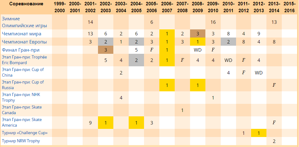 Результаты Бриана Жубера