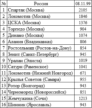 Чемпионат России  1999 год.