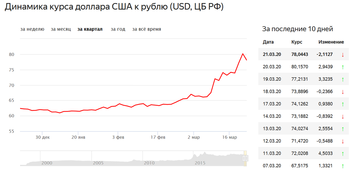 График роста курса доллара https://yandex.ru/news/quotes/1.html