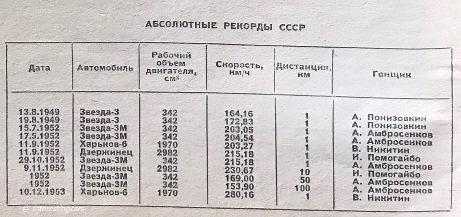 Абсолютные рекорды СССР