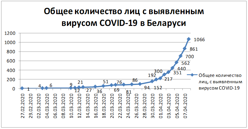 Таблица 1. Общее количество лиц, с выявленным вирусом COVID-19 в Беларуси  