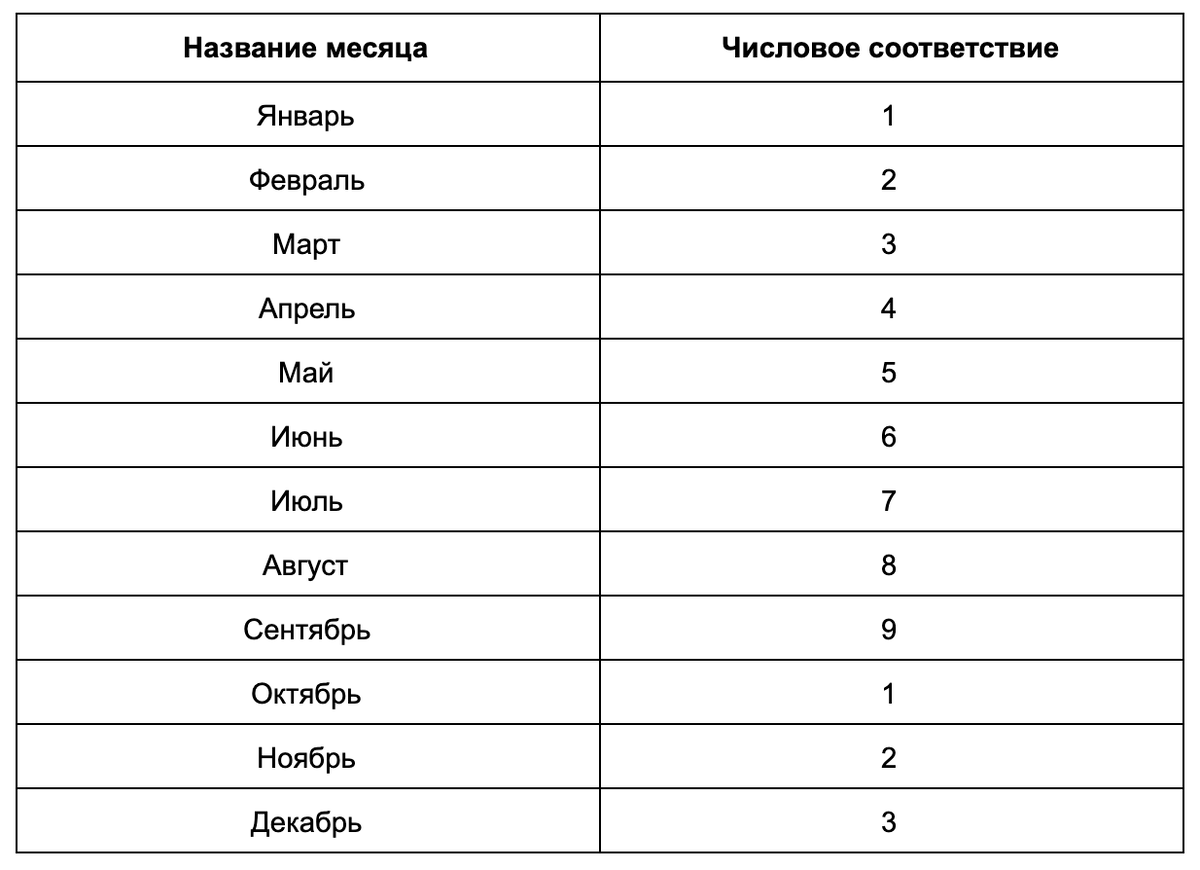 Числовые соответствия месяцев