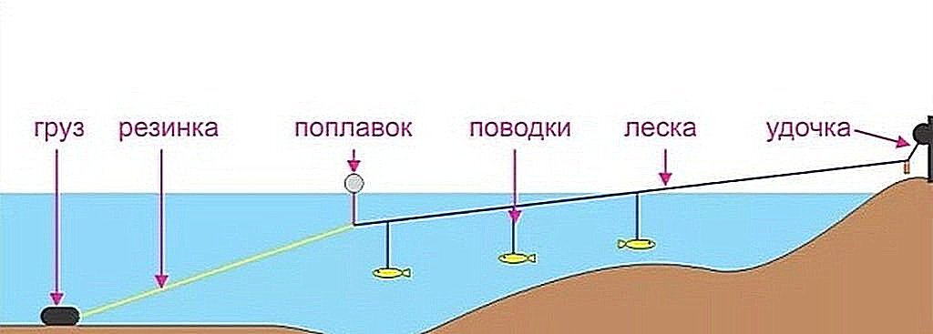 Учимся правильно рыбачить на резинку и собирать снасть