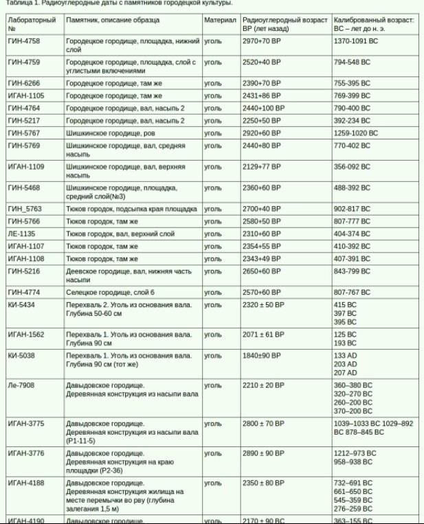 Датировки, получаемые при изучении античных русских городов и карта изученных древнерусских поселений