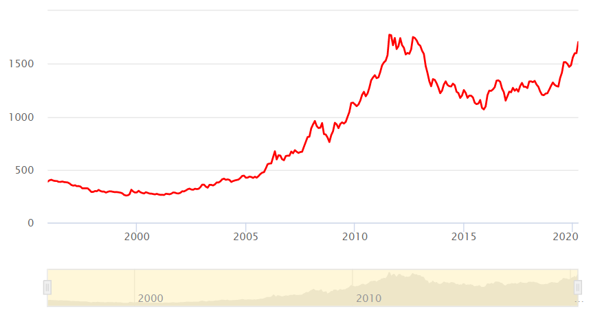 Динамика цены на золото 