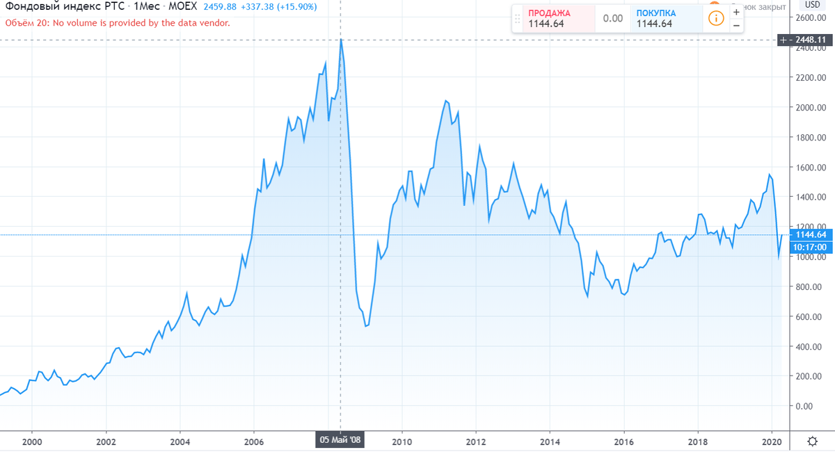 Российский рынок в долларах на горизонте 20 лет