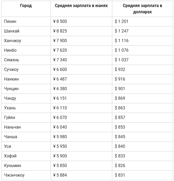 Таблица. Зарплата по городам. Китайский источник: https://www.twoeggz.com/news/14521589.html