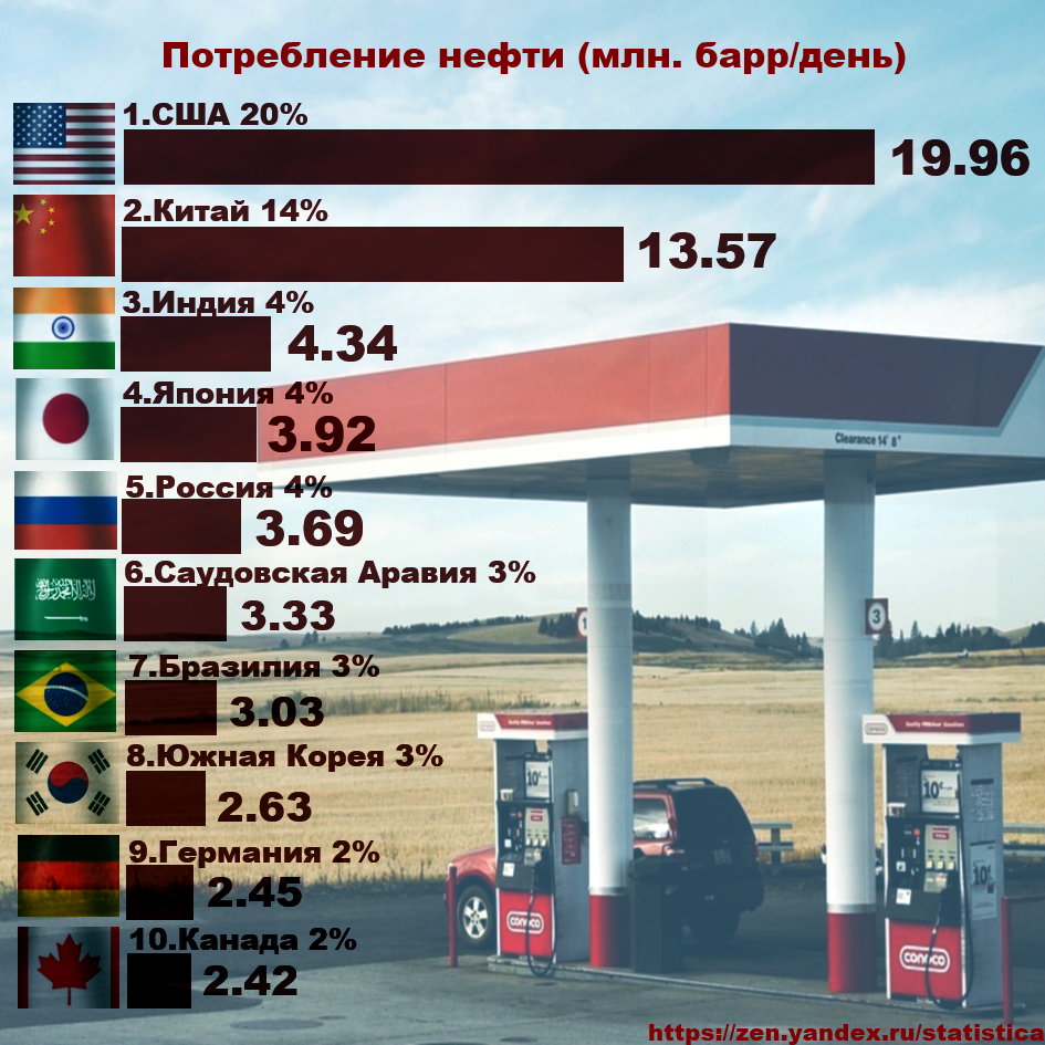 Список стран потребление нефти. Потребление нефти в мире по странам. Потребление нефти в мире. Потребление нефтепродуктов. Количество потребляемой нефти по странам.