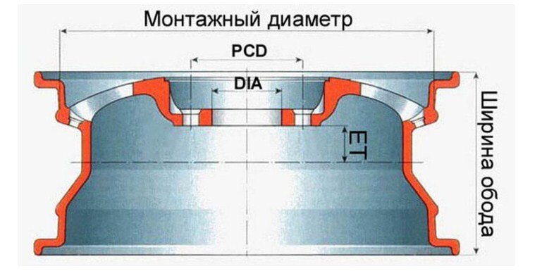Наглядное обозначение указанных выше параметров