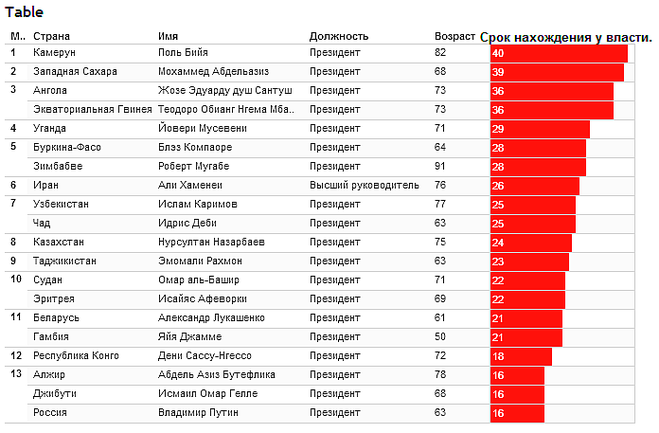 Самые длинные сроки правления.