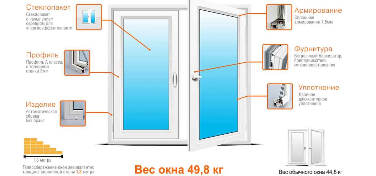 Как должно выглядеть окно. Состав окна ПВХ. Структура пластикового окна. Преимущества пластиковых окон. Строение окна ПВХ.