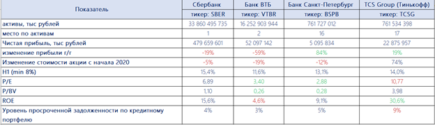 Таблица 1. Отдельные показатели эффективности деятельности рассматриваемых банков-эмитентов