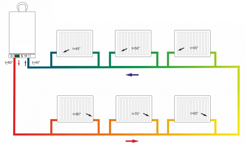 Типы отопительной разводки