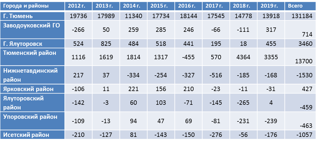 Население Тюмени на 2021 численность. Численность населения Тюмени по годам. Численность населения Тюменской области на 2021. Население Тюмени по годам таблица.