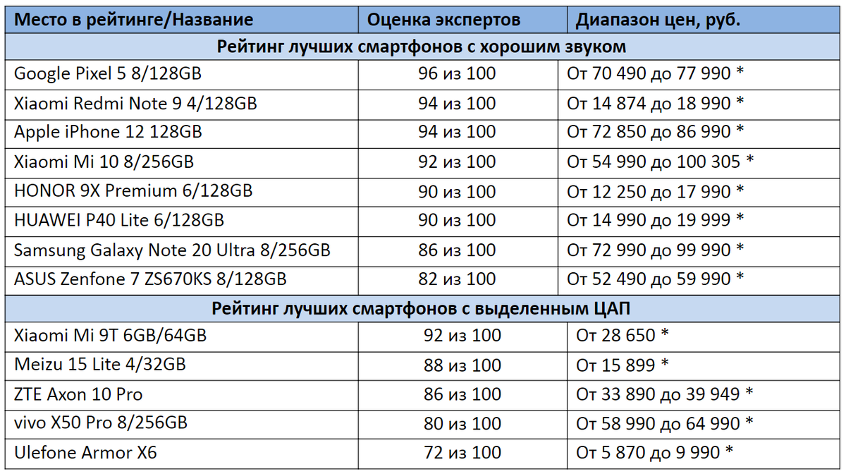 Рейтинг смартфонов до 60000 рублей. Таблица рейтинга за 2020 год ККЭП