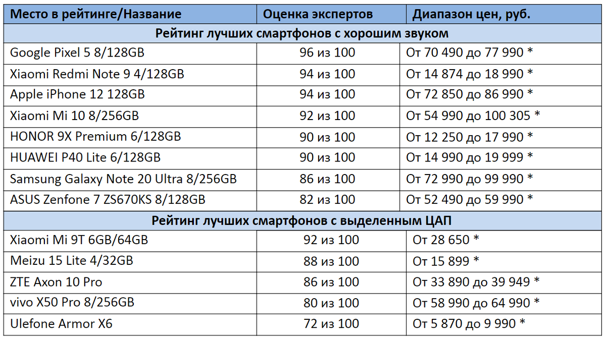 ТОП-13 Лучших Музыкальных Смартфонов | Рейтинг 2020 +Отзывы | КРОТ.NET -  Еженедельный Журнал | Дзен