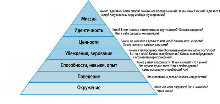 Пирамида логических уровней Роберта Дилтса