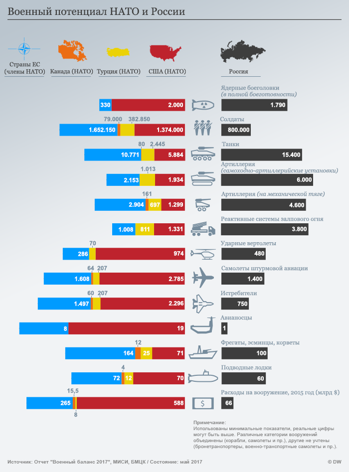 Сколько вооружения у россии на 2023