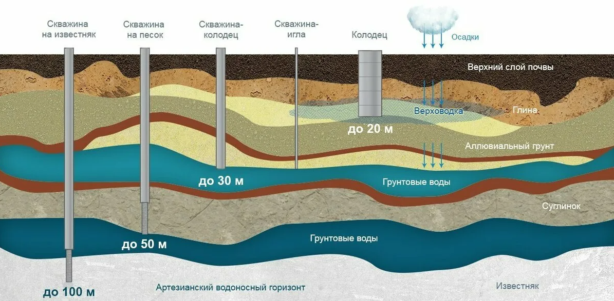 водоносный слой водоносный горизонт. схемы залегания водоносных горизонтов. водоносный слой водоносный горизонт. схема залегания грунтовых вод. верховодка межпластовые подземные воды.